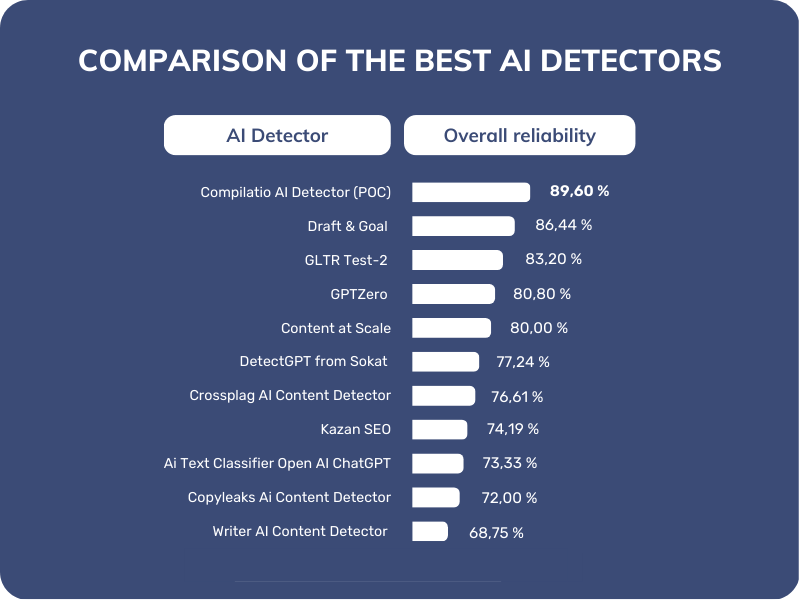 กราฟเปรียบเทียบคะแนน Overall Reliability ของ AI detector รายตัว — GPTZero, Compilatio, Content at Scale และอื่นๆ