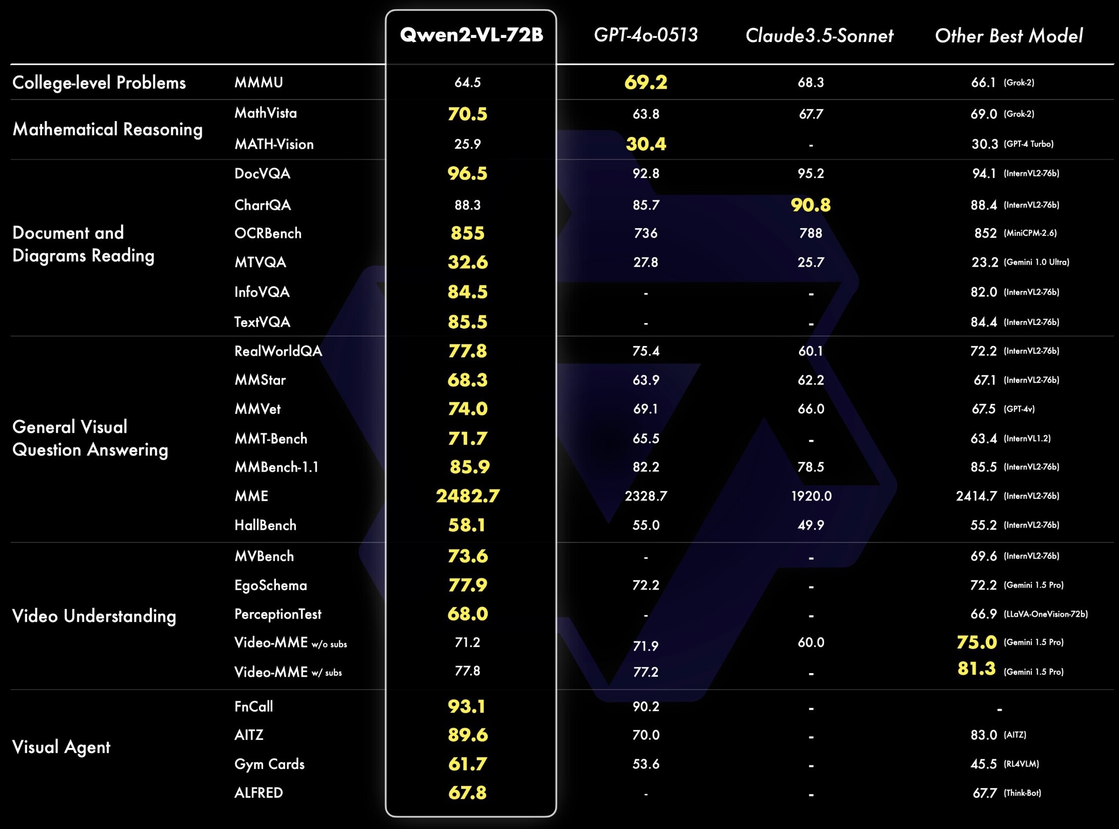 ตารางเปรียบเทียบผล benchmark ของโมเดล Qwen2-VL-72B กับ GPT-4o และ Claude 3.5 Sonnet