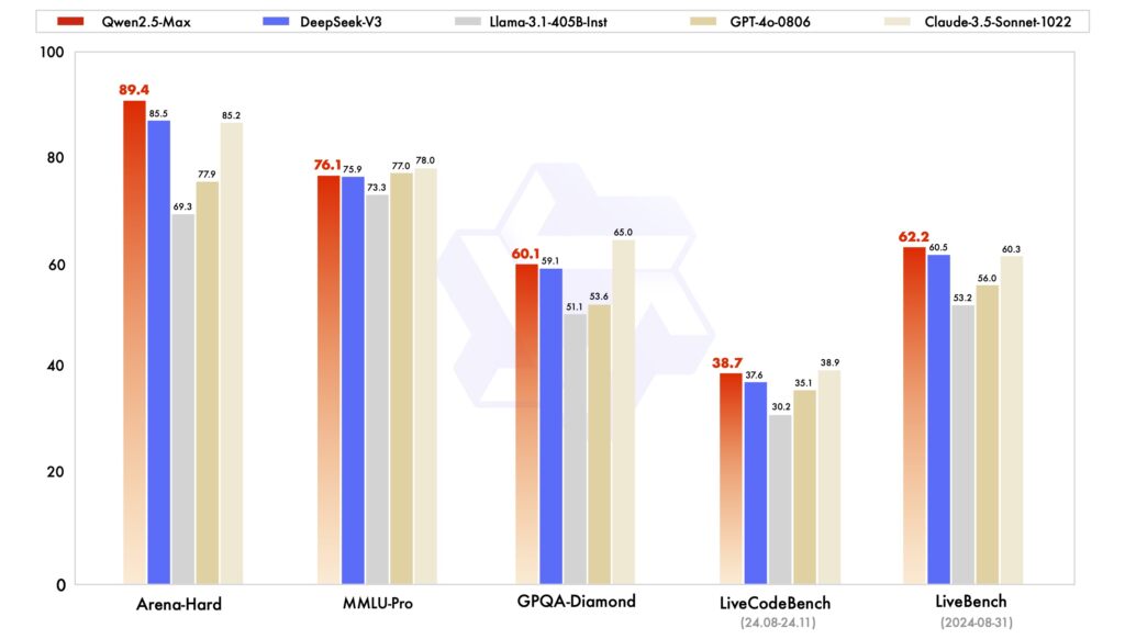 กราฟเปรียบเทียบคะแนน benchmark ของโมเดล Qwen2.5-Max กับ DeepSeek-V3, Llama และ GPT-4o