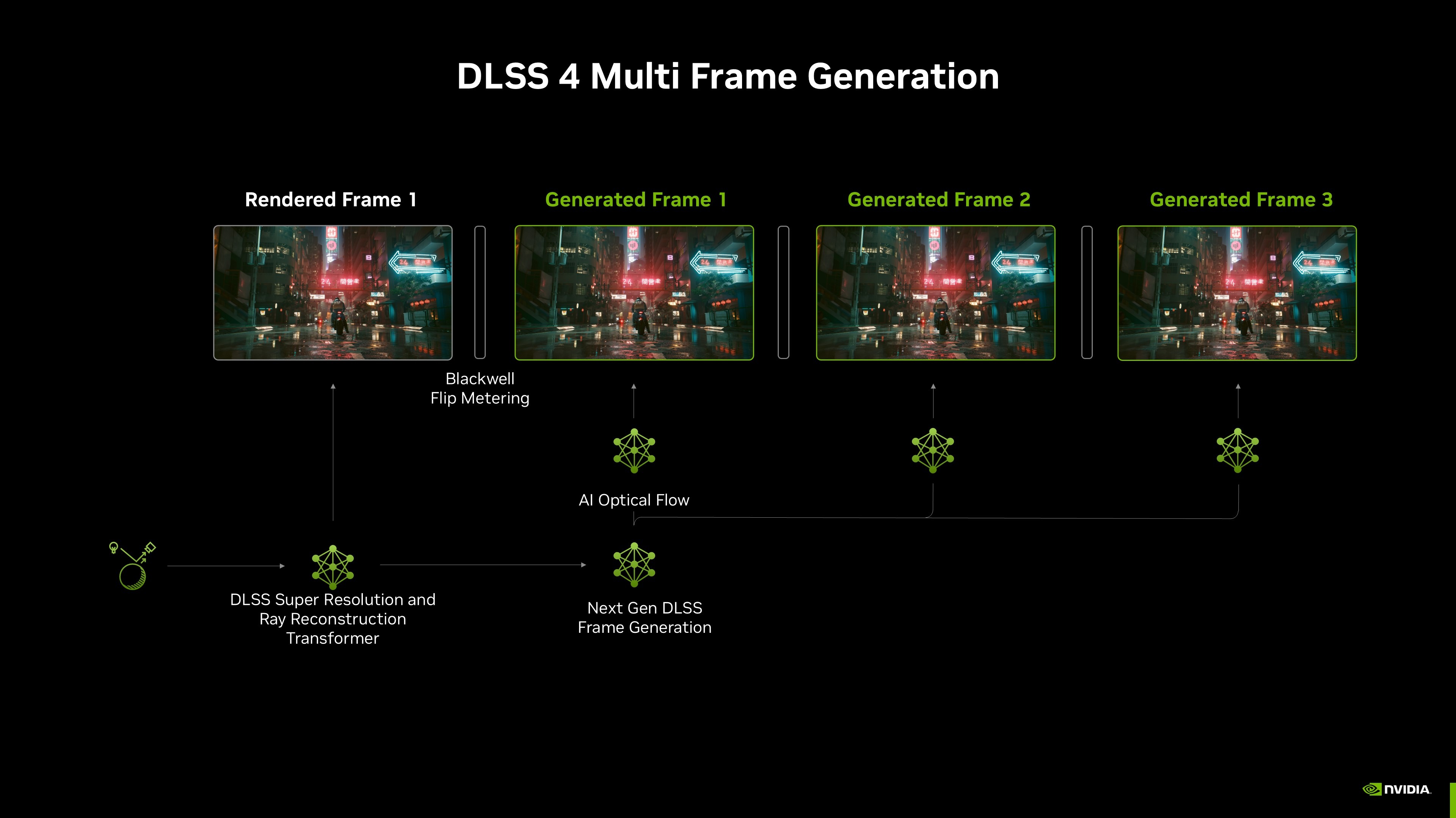 แผนภาพการทำงานของ Multi Frame Generation จาก NVIDIA แสดงเฟรมที่เรนเดอร์จริงและเฟรมที่สร้างเพิ่มด้วย AI