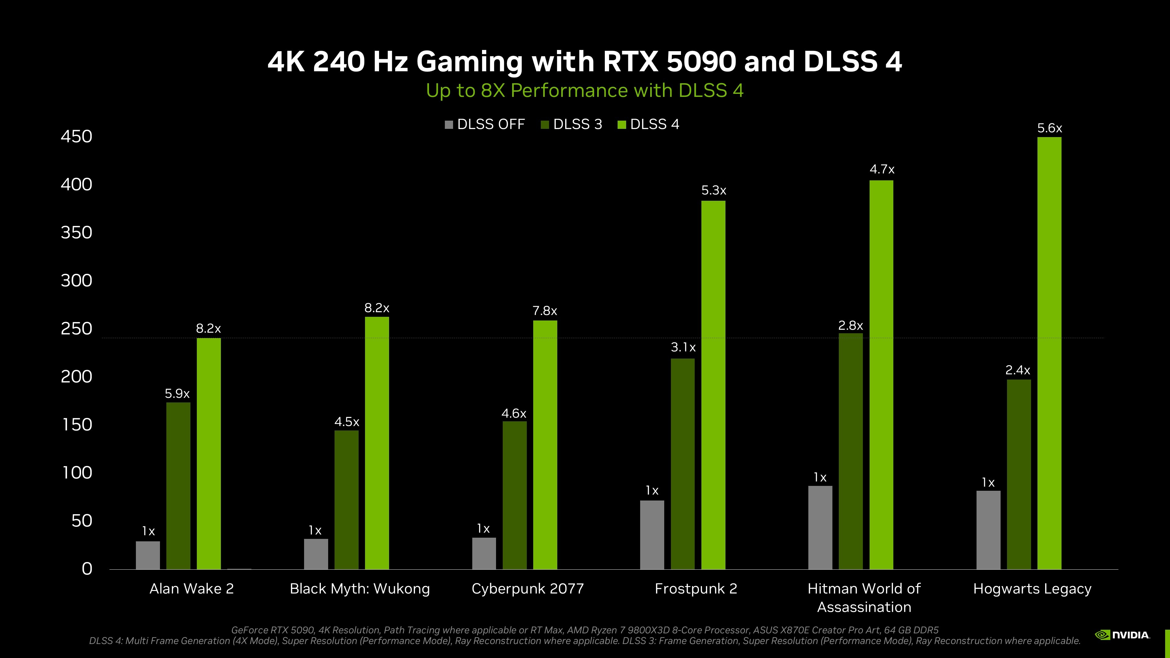 กราฟทดสอบประสิทธิภาพ DLSS 4 ของ NVIDIA บนการ์ดจอรุ่นเรือธง เทียบเฟรมเรตระหว่างปิด DLSS, DLSS 3 และ DLSS 4