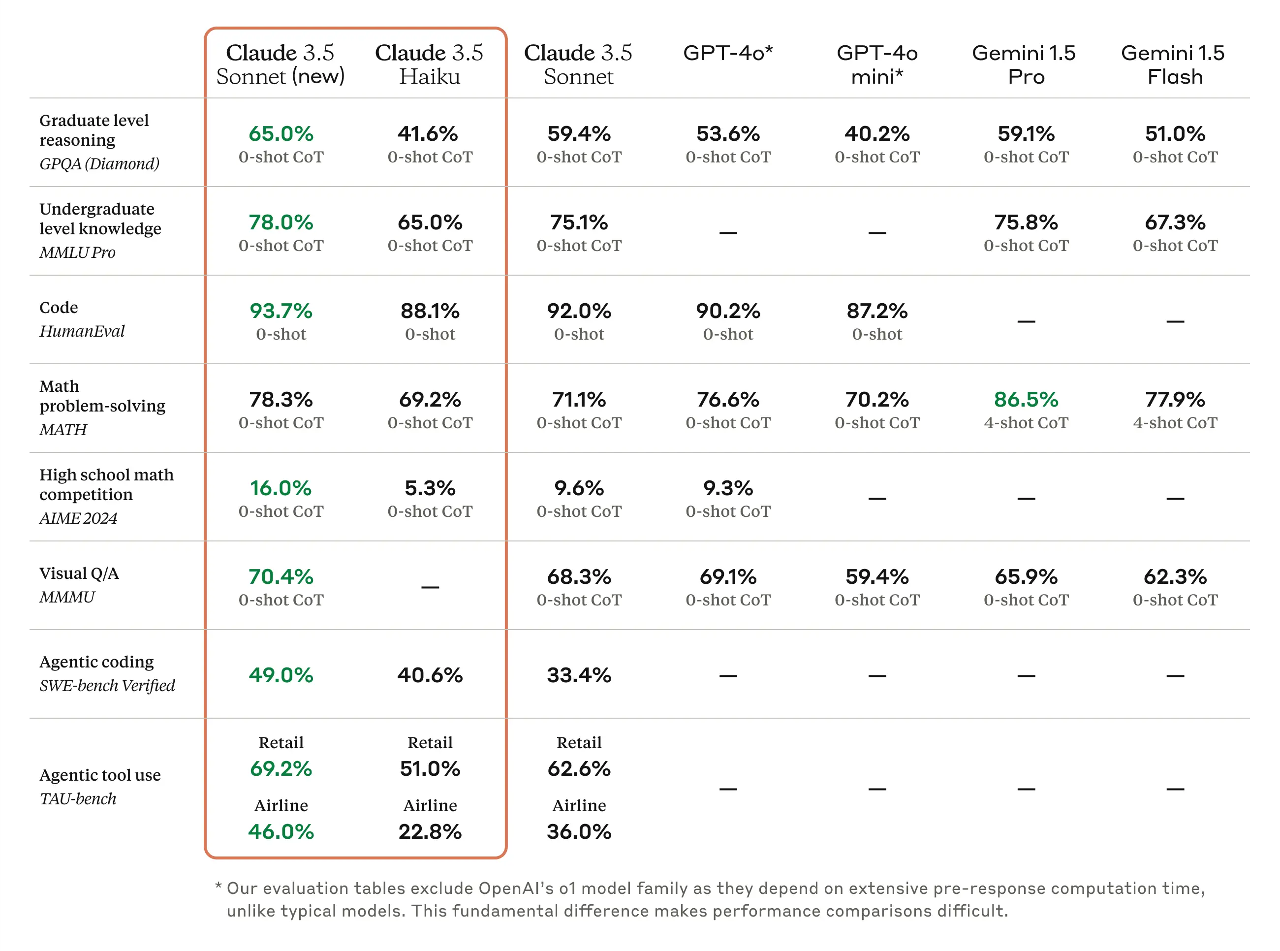 ตารางเปรียบเทียบ benchmark ระหว่าง Claude 3.5, GPT-4o และ Gemini 1.5