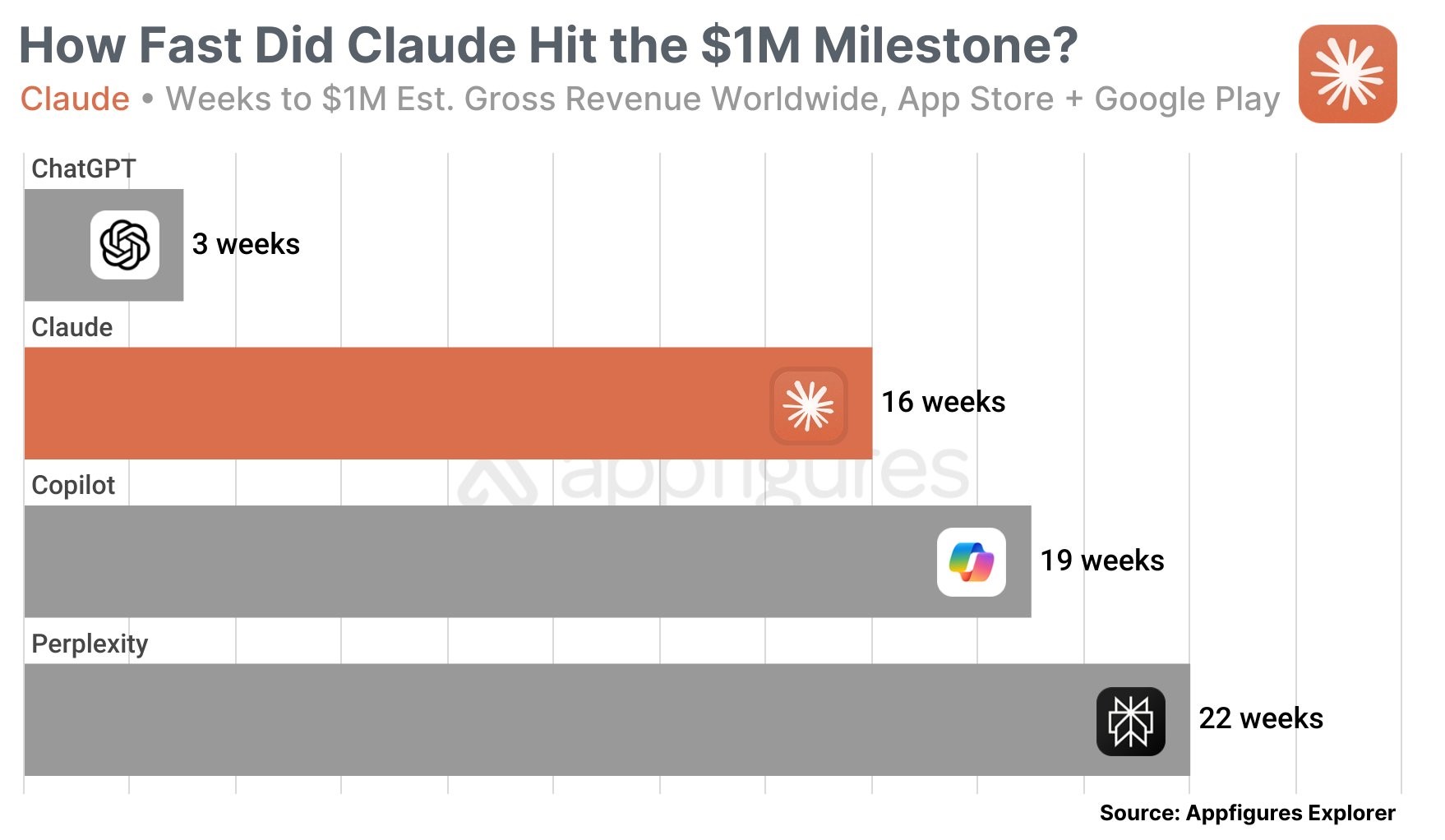 กราฟเปรียบเทียบระยะเวลาที่แอปพลิเคชัน AI แต่ละตัวใช้ทำรายได้ถึง 1 ล้านดอลลาร์บน App Store และ Google Play จากข้อมูล Appfigures Explorer