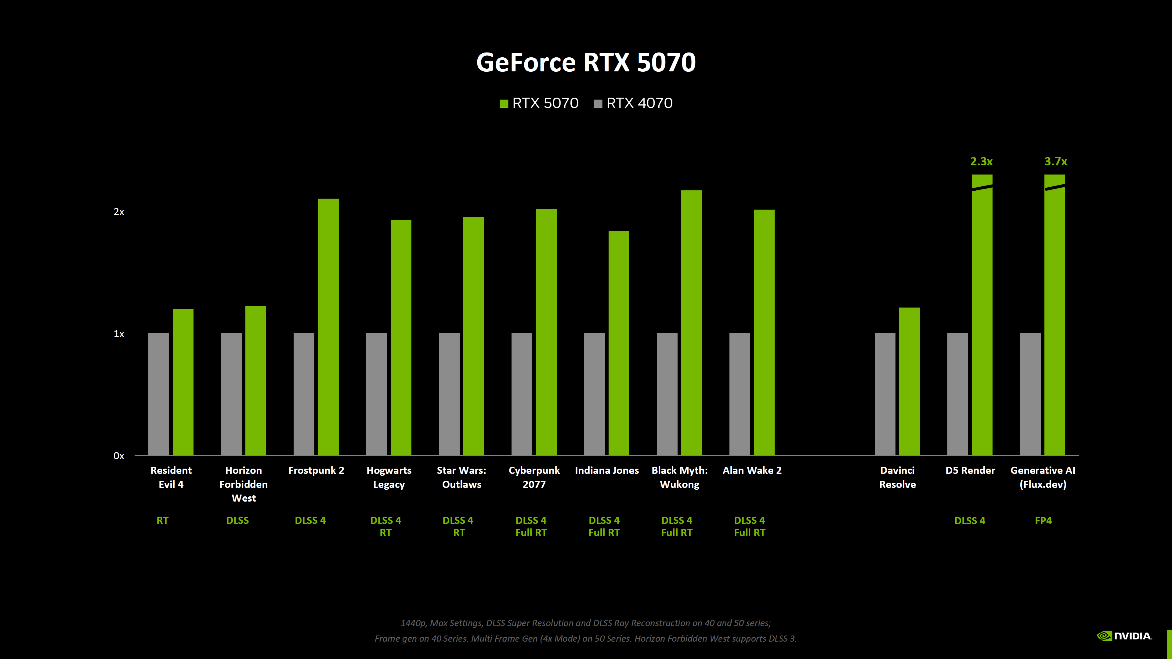 กราฟเปรียบเทียบความเร็วของ llama.cpp เมื่อรัน Qwen 3.8 27B บน RTX 5090