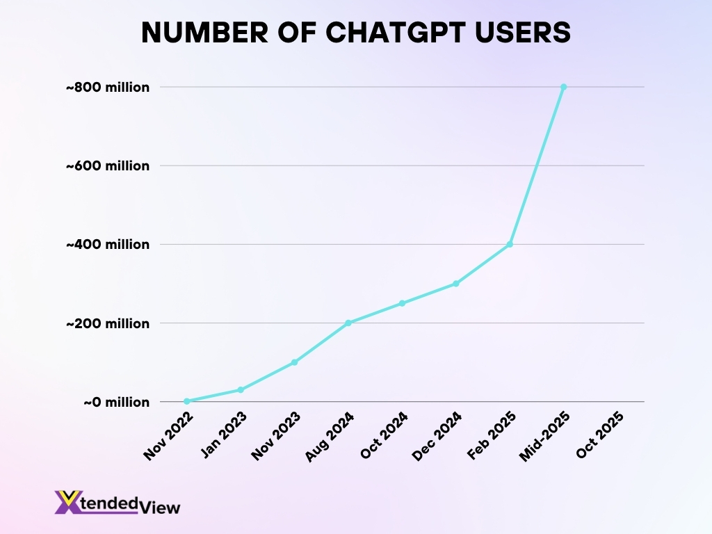 กราฟการเติบโตของผู้ใช้ ChatGPT และ Gemini สู่ 1 พันล้านคน