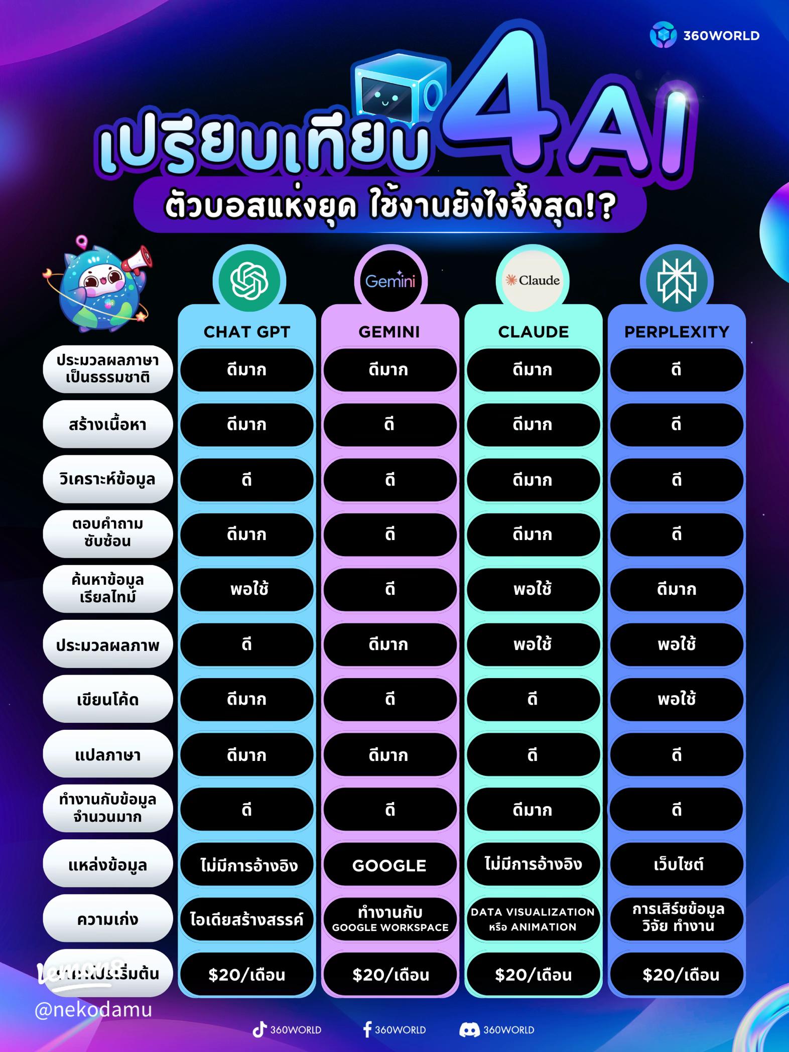 เปรียบเทียบแพลตฟอร์ม ChatGPT และ Gemini ในการใช้งานจริง