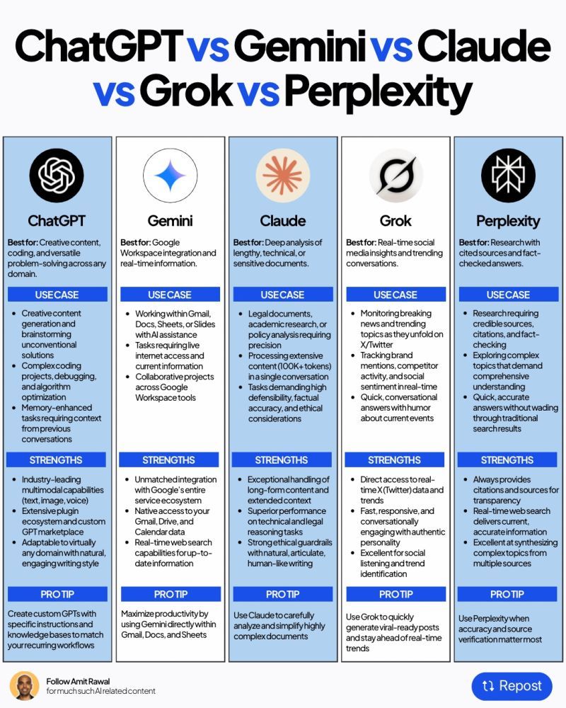 อินโฟกราฟิกเปรียบเทียบจุดเด่นของ ChatGPT, Gemini, Claude, Grok และ Perplexity