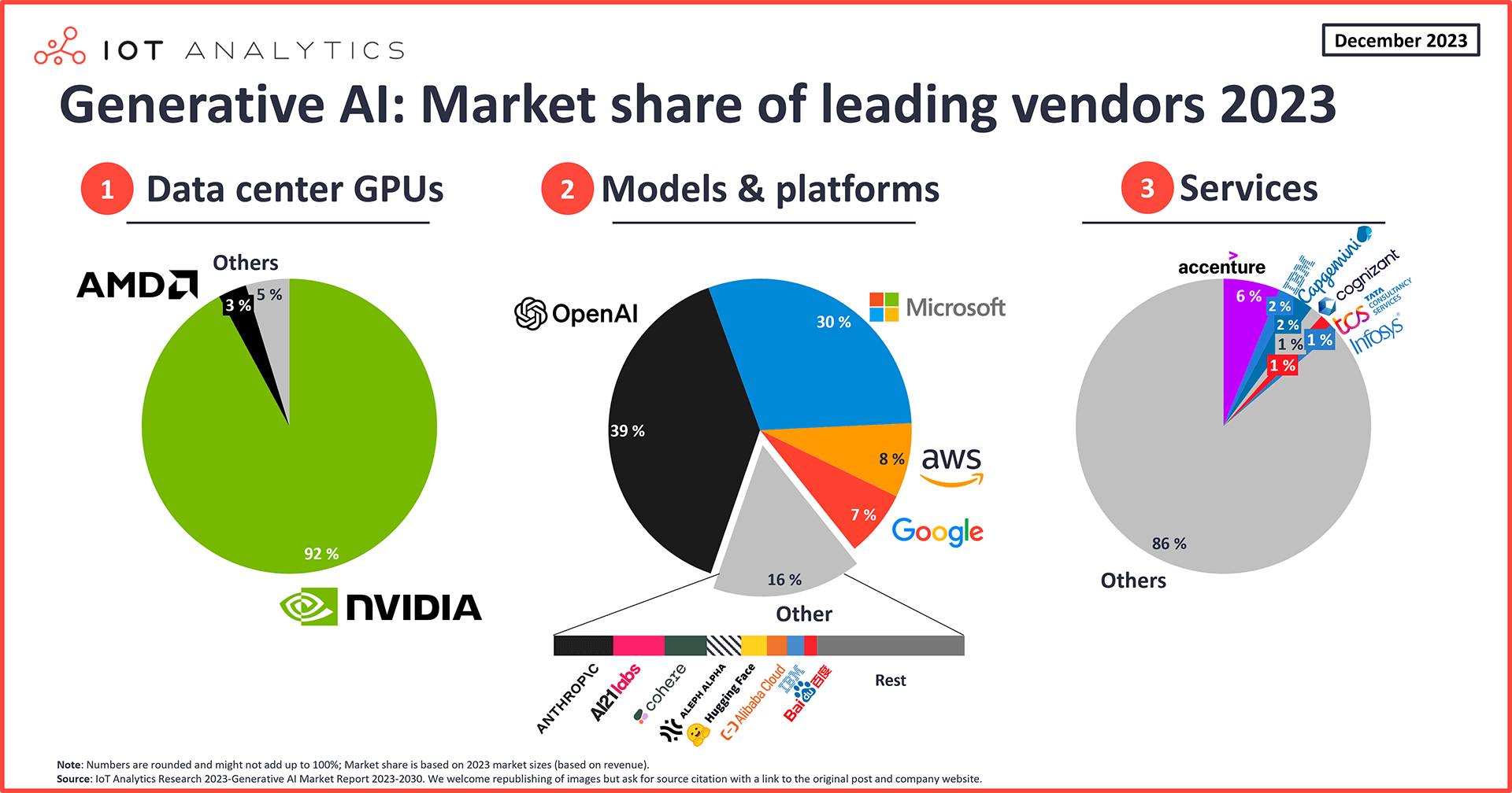 กราฟแสดงส่วนแบ่งตลาดผู้ผลิต GPU ดาต้าเซ็นเตอร์ในอดีต โดย Nvidia ครองส่วนใหญ่