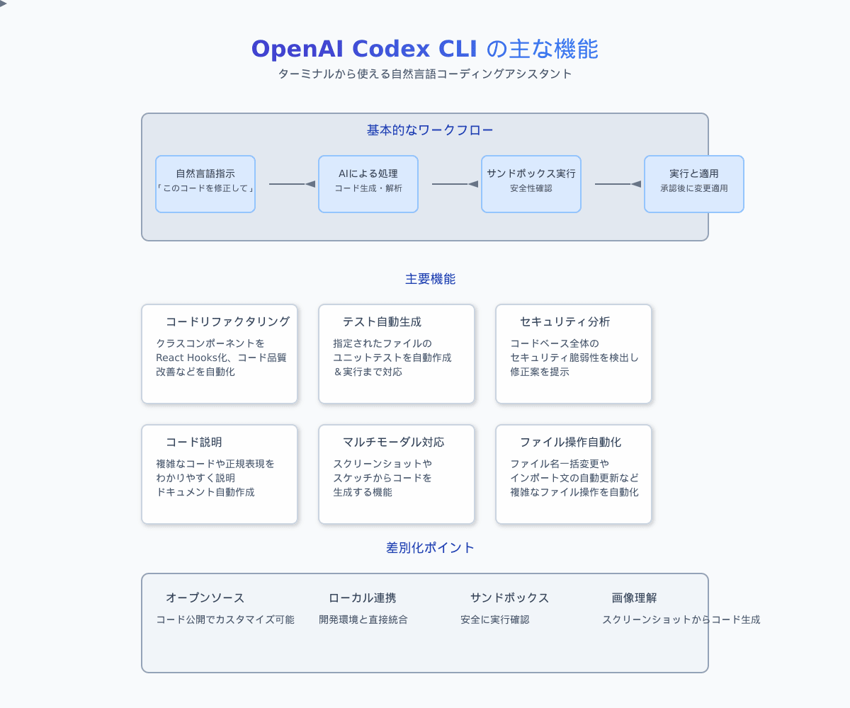 ภาพประกอบ Codex CLI กับ daemon เบื้องหลังที่เริ่มทำงานโดยอัตโนมัติ