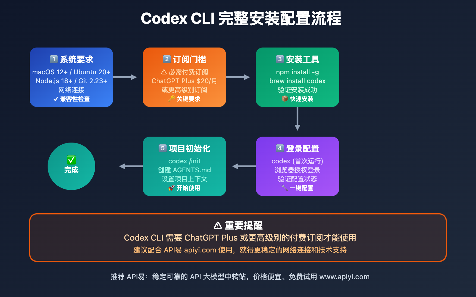 ภาพประกอบเปรียบเทียบ CLI ที่ผูกกับ session เดียวกับ daemon ที่ทำงานข้าม session