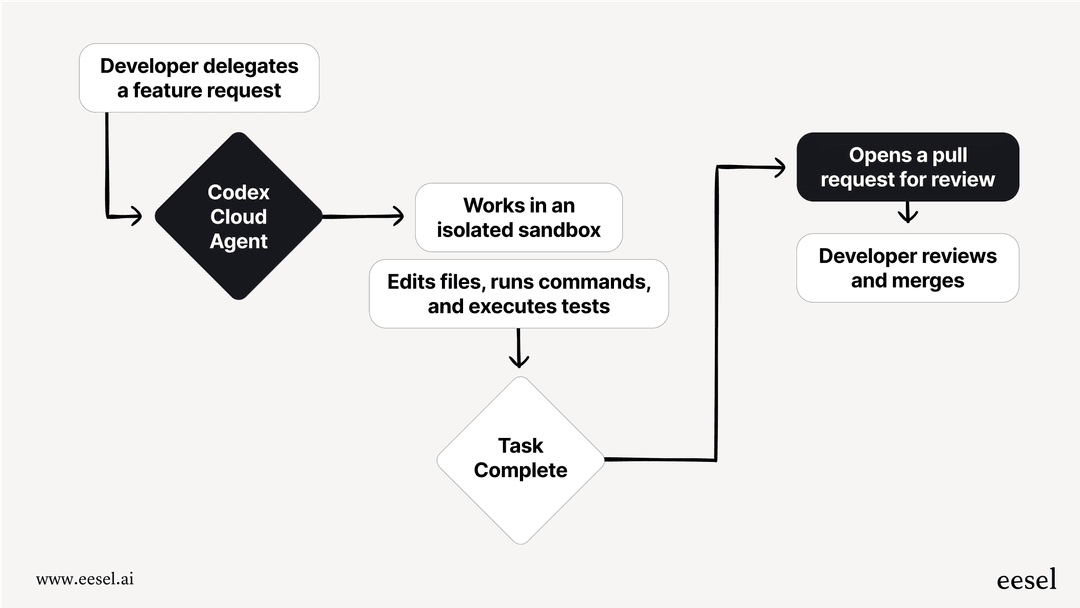 หน้าจอ Codex แสดง log ที่ถูกเข้ารหัสของ sub-agent