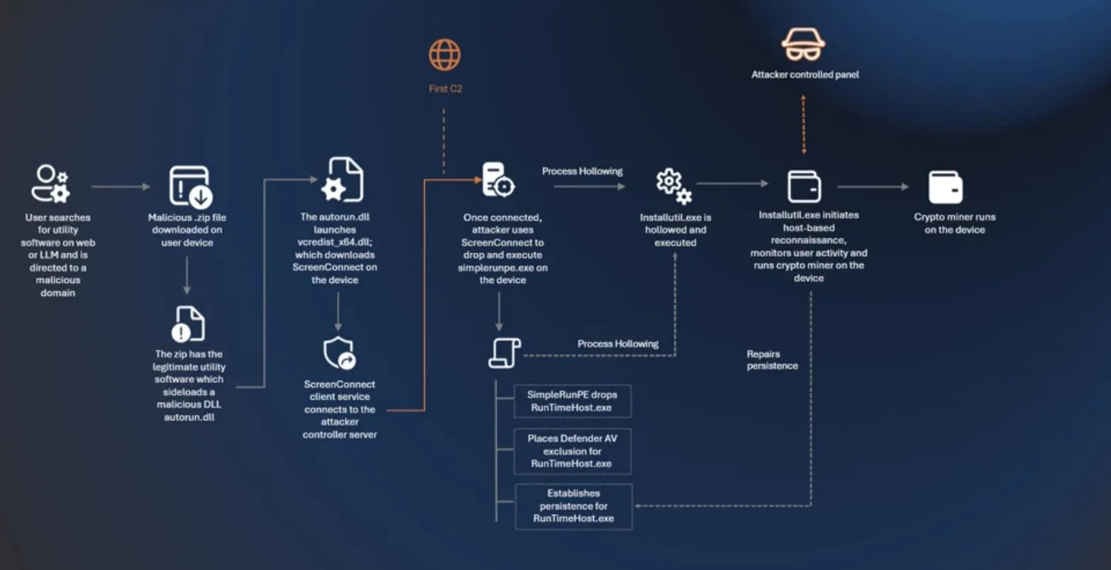 บทกวี On the Nature of Connection บน GitHub ที่มัลแวร์ PoeLLM ใช้ถอดรหัสที่อยู่เซิร์ฟเวอร์ C2