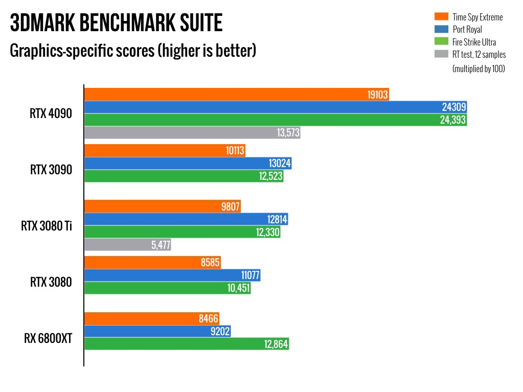 A 3DMark benchmark chart comparing the RTX 3080 Ti against other graphics cards