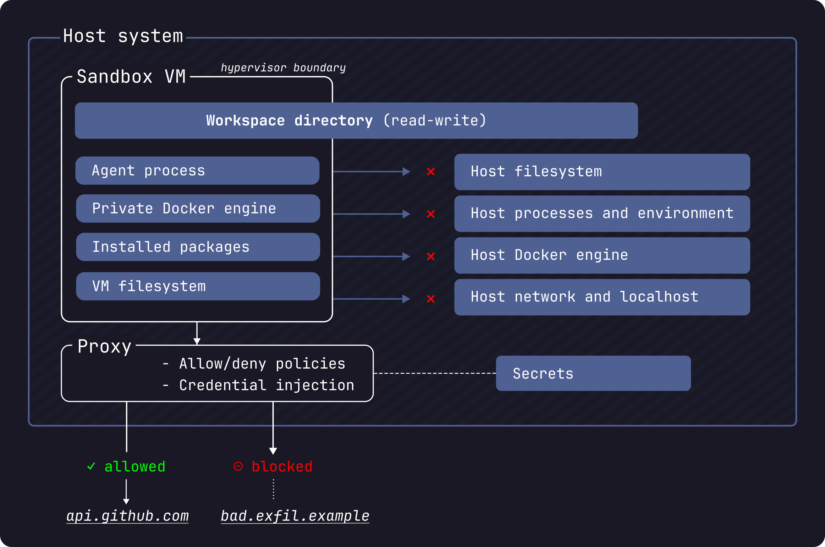 Dashboard และ workflow ของ Docker Sandboxes เมื่อรัน AI agent หลายตัวพร้อมกัน