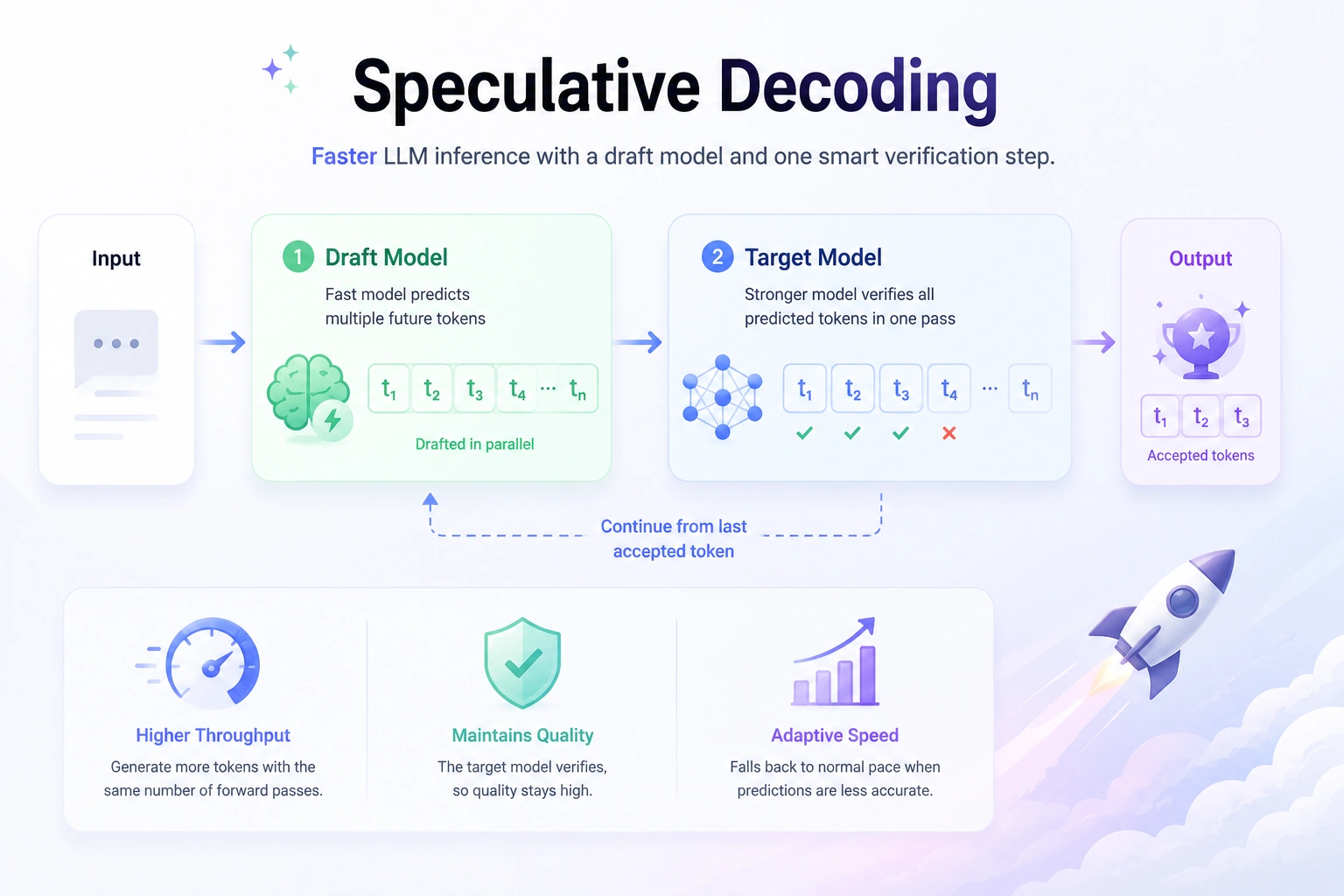 แผนผังกลไก DSpark speculative decoding แสดง draft model และ target model