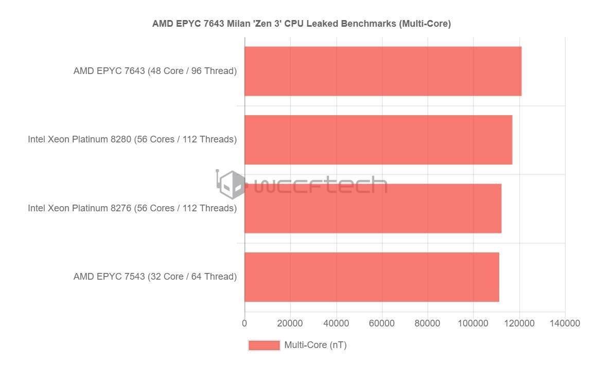 ภาพประกอบ: ตัวอย่างกราฟเปรียบเทียบคะแนน Geekbench แบบ multi-core ของซีพียูเซิร์ฟเวอร์หลายรุ่น (ภาพประกอบทั่วไป ไม่ใช่ผลทดสอบของ dots โดยตรง)