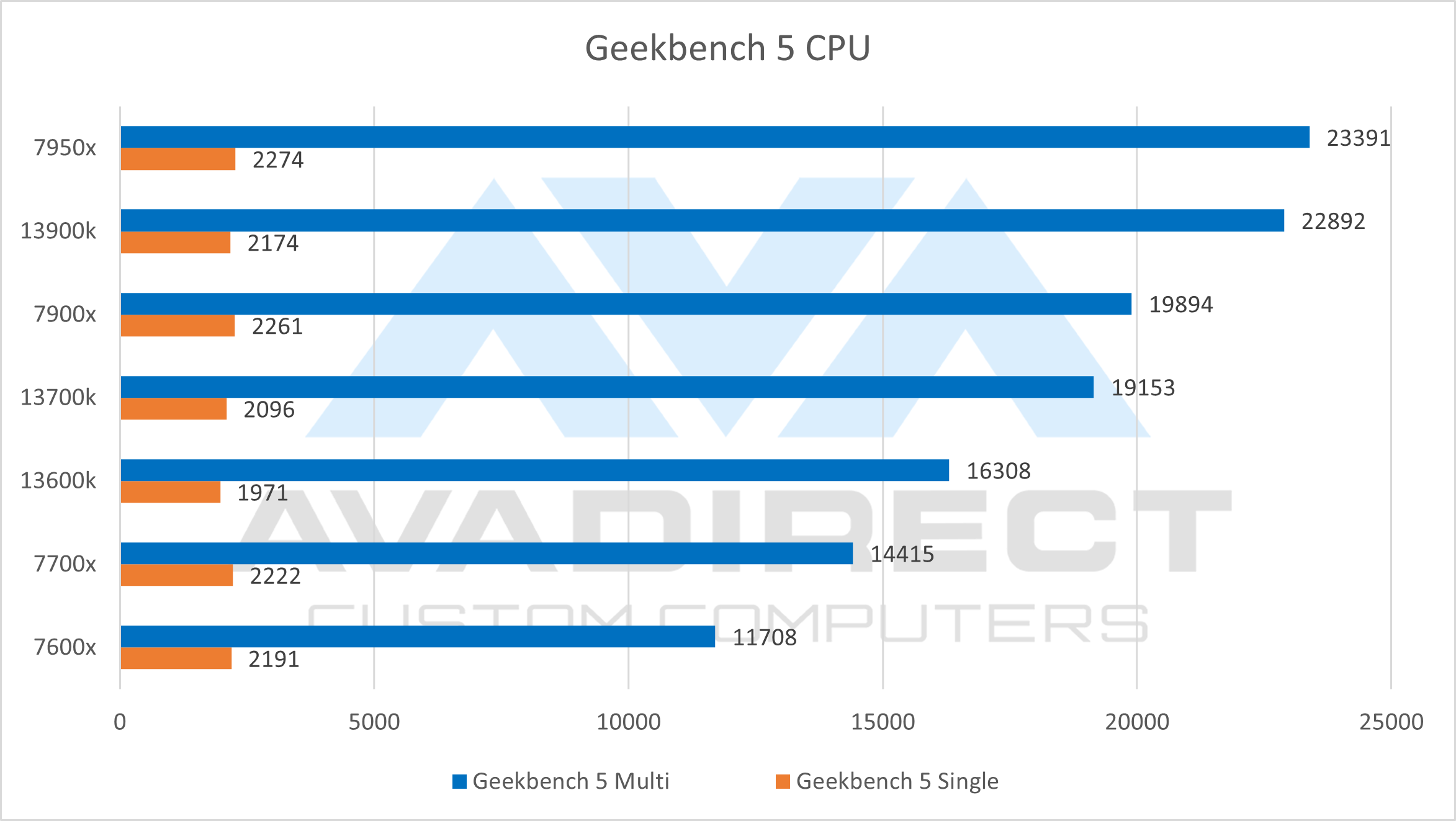 ภาพประกอบ: ตัวอย่างกราฟผลทดสอบ Geekbench ของซีพียูเดสก์ท็อปหลายรุ่น (ภาพประกอบทั่วไป ไม่เกี่ยวกับ dots หรือ Muse โดยตรง)