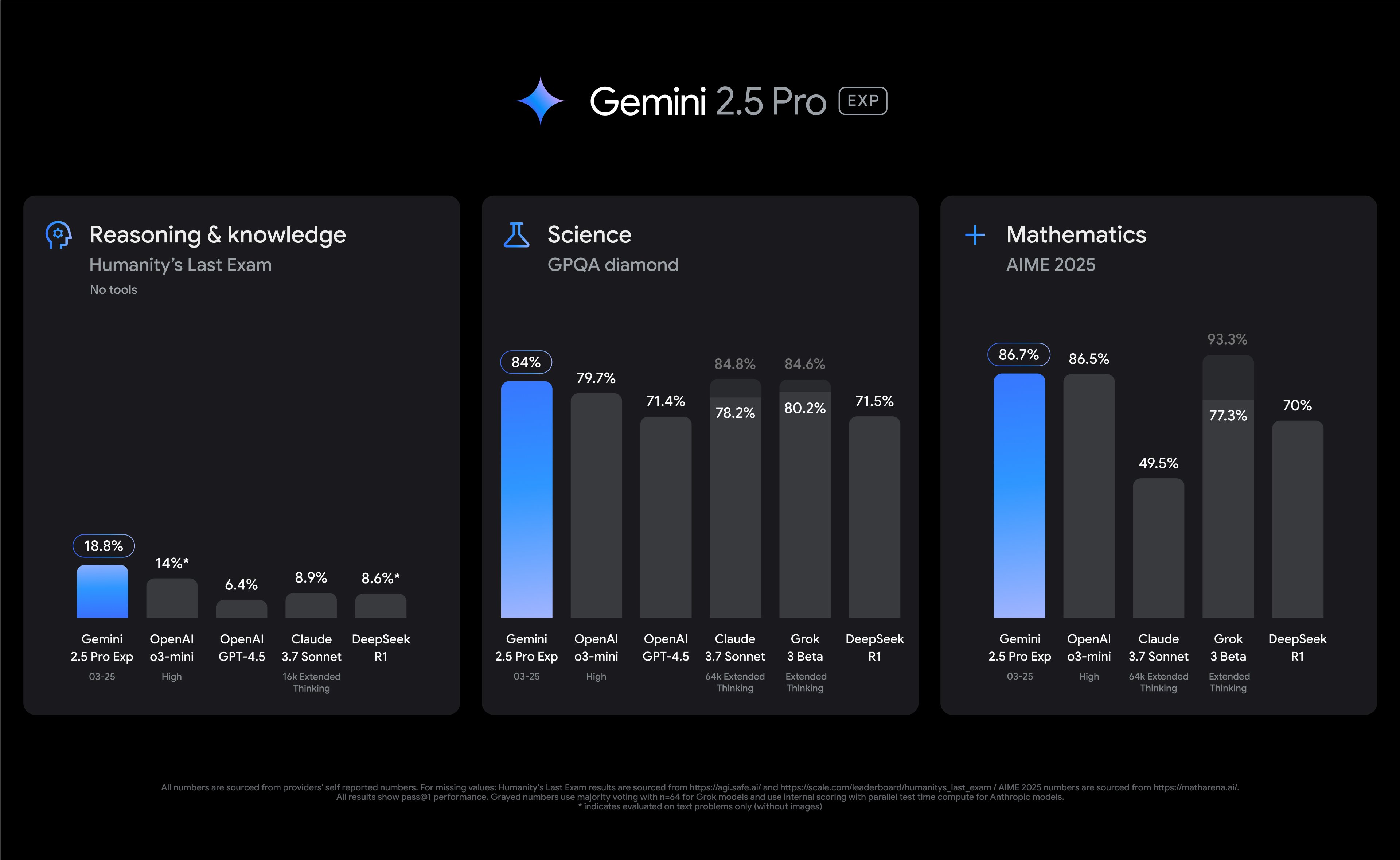 กราฟเปรียบเทียบผลทดสอบของ Gemini 2.5 Pro กับโมเดลคู่แข่งในด้านการให้เหตุผล วิทยาศาสตร์ และคณิตศาสตร์