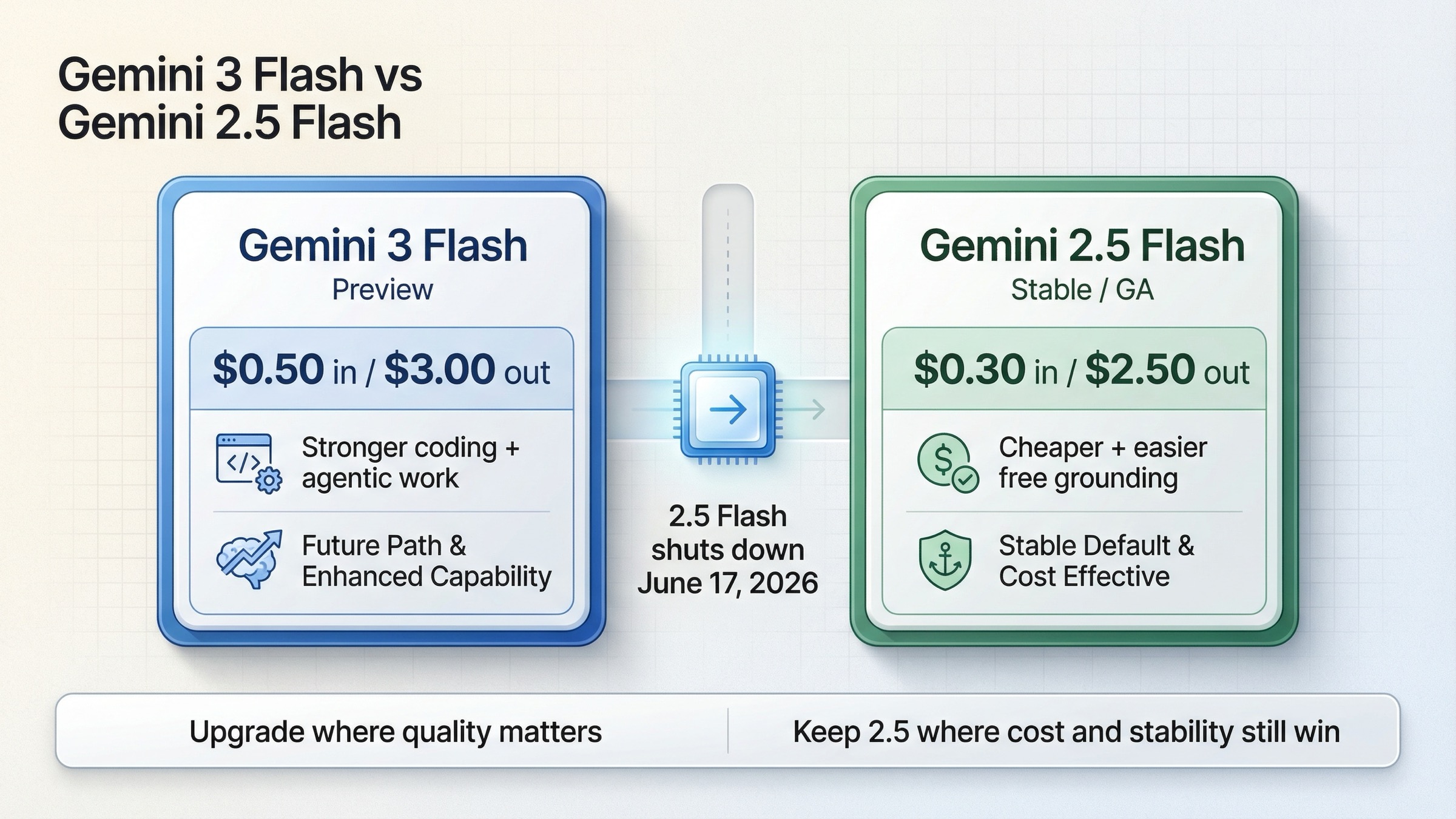 Google Gemini 3.8 Flash เปิดตัวพร้อมแนวคิดทำงานหนักขึ้น