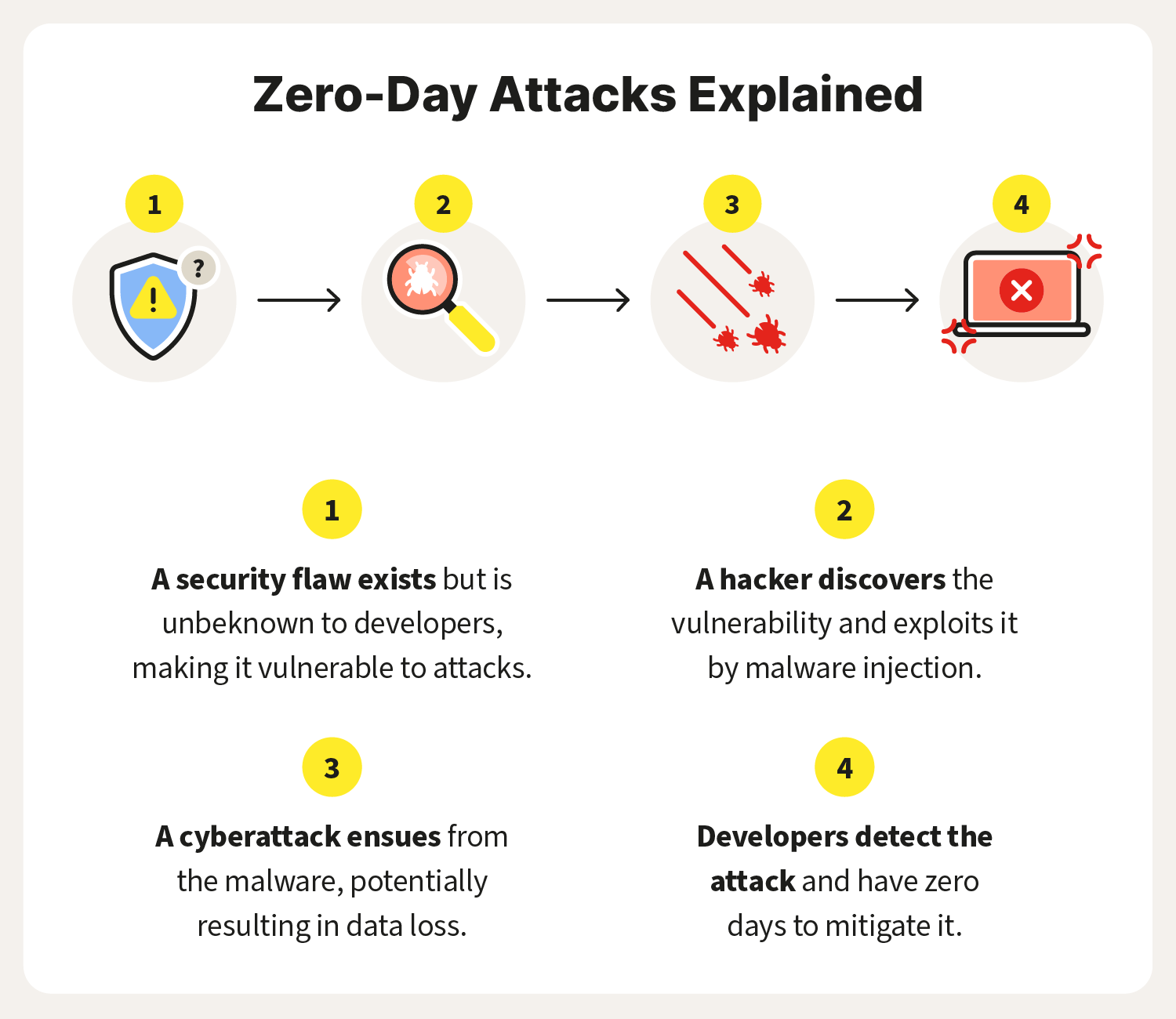 อินโฟกราฟิกอธิบายขั้นตอนการโจมตีแบบ zero-day ตั้งแต่ค้นพบช่องโหว่จนถึงการโจมตี