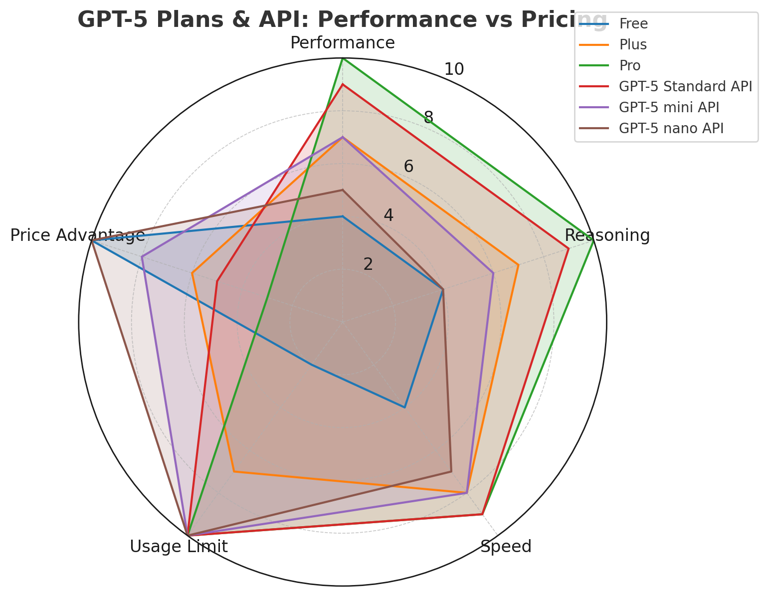 เปรียบเทียบราคา input token GPT-5.6 Sol ก่อนและหลังลดราคา 50%