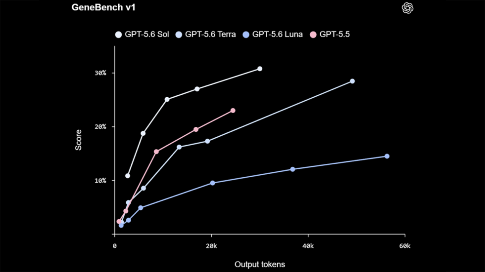 โครงสร้าง reasoning chain ของ GPT-5.6 Sol Ultra ในงานพิสูจน์ Cycle Double Cover Conjecture