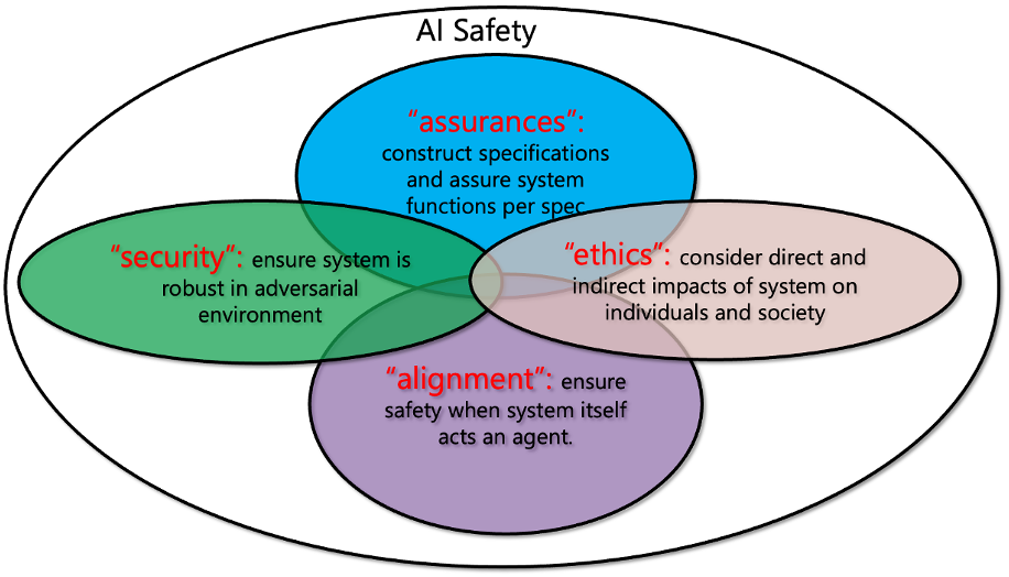 แผนภาพวงกลมซ้อนกันสี่วงอธิบายองค์ประกอบของ AI safety ได้แก่ assurances, security, ethics และ alignment