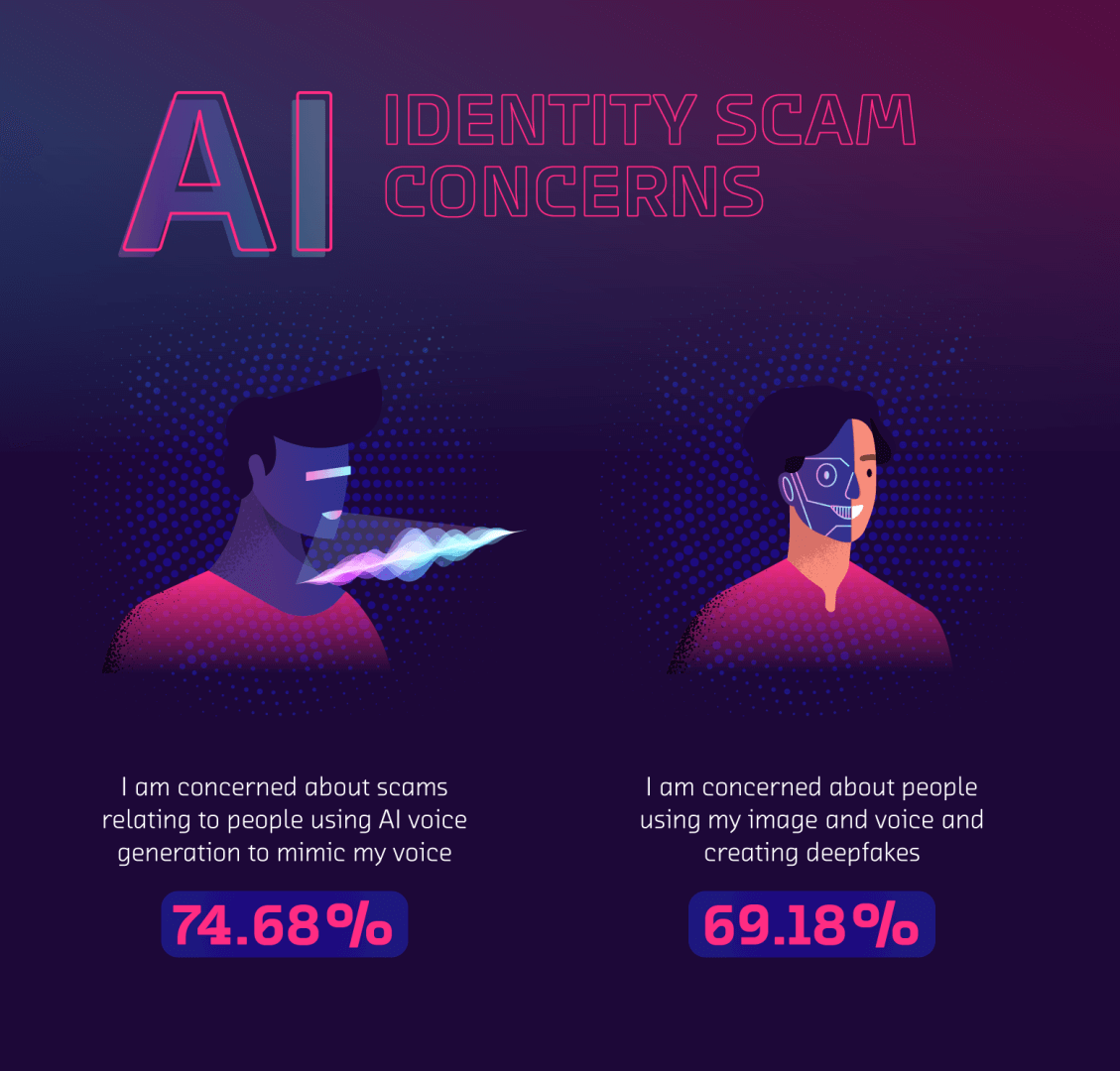 ภาพประกอบความกังวลของผู้คนต่อการถูกสวมรอยหรือหลอกลวงด้วย AI