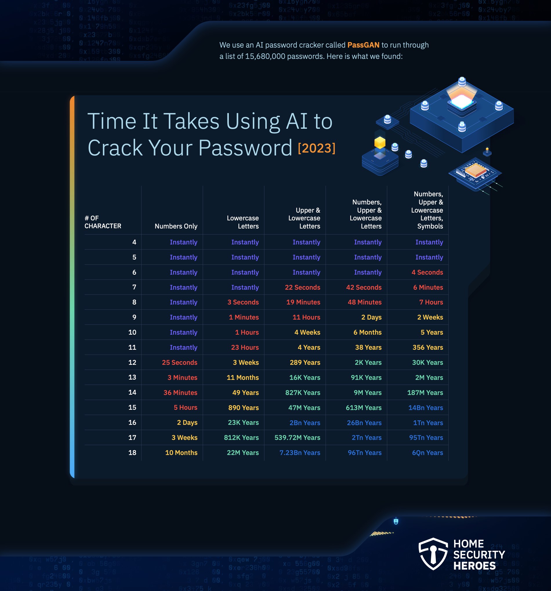 ตารางแสดงเวลาที่ AI ใช้ในการเดารหัสผ่านจำแนกตามความยาวและความซับซ้อน โดย Home Security Heroes