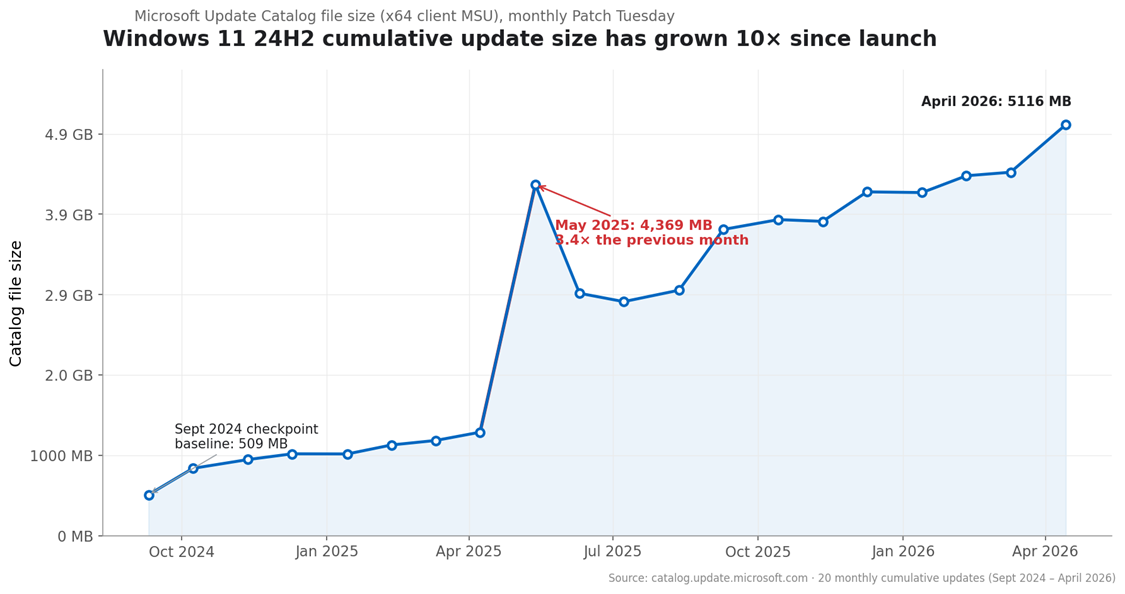หน้า Windows Update ที่รายการแพตช์ยาวขึ้นทุกรอบตั้งแต่ครึ่งปีหลัง 2026