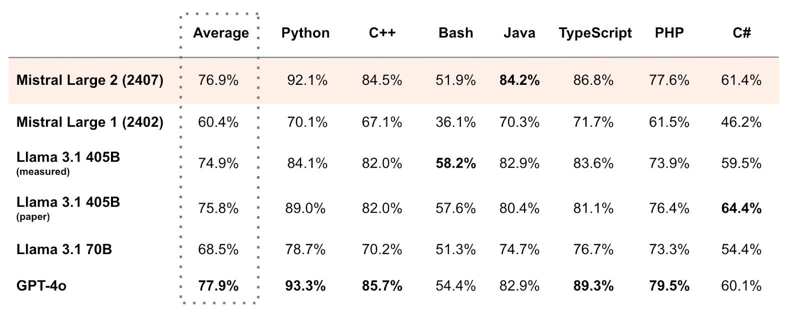 Table comparing Mistral Large 2's coding benchmark scores against Llama 3.1 and GPT-4o across programming languages