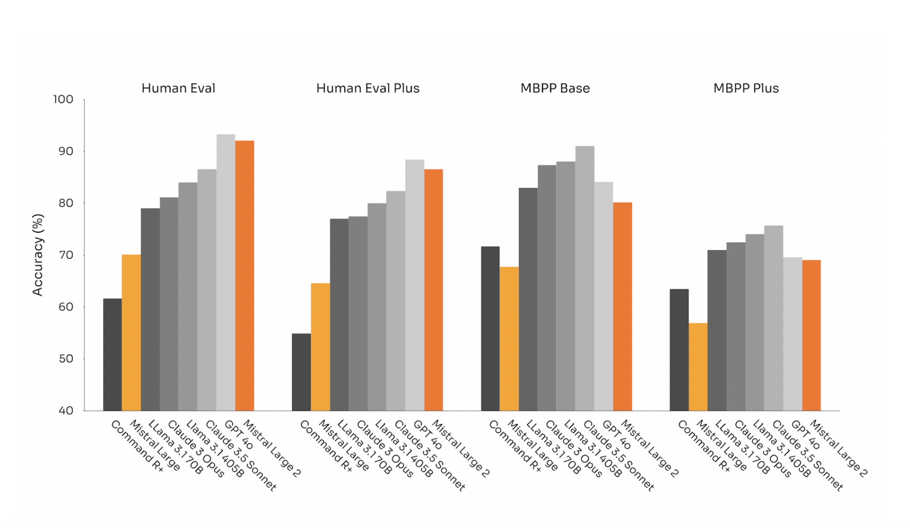 Chart comparing Human Eval and MBPP benchmark results for Mistral Large 2 against Claude, GPT-4o, and Llama