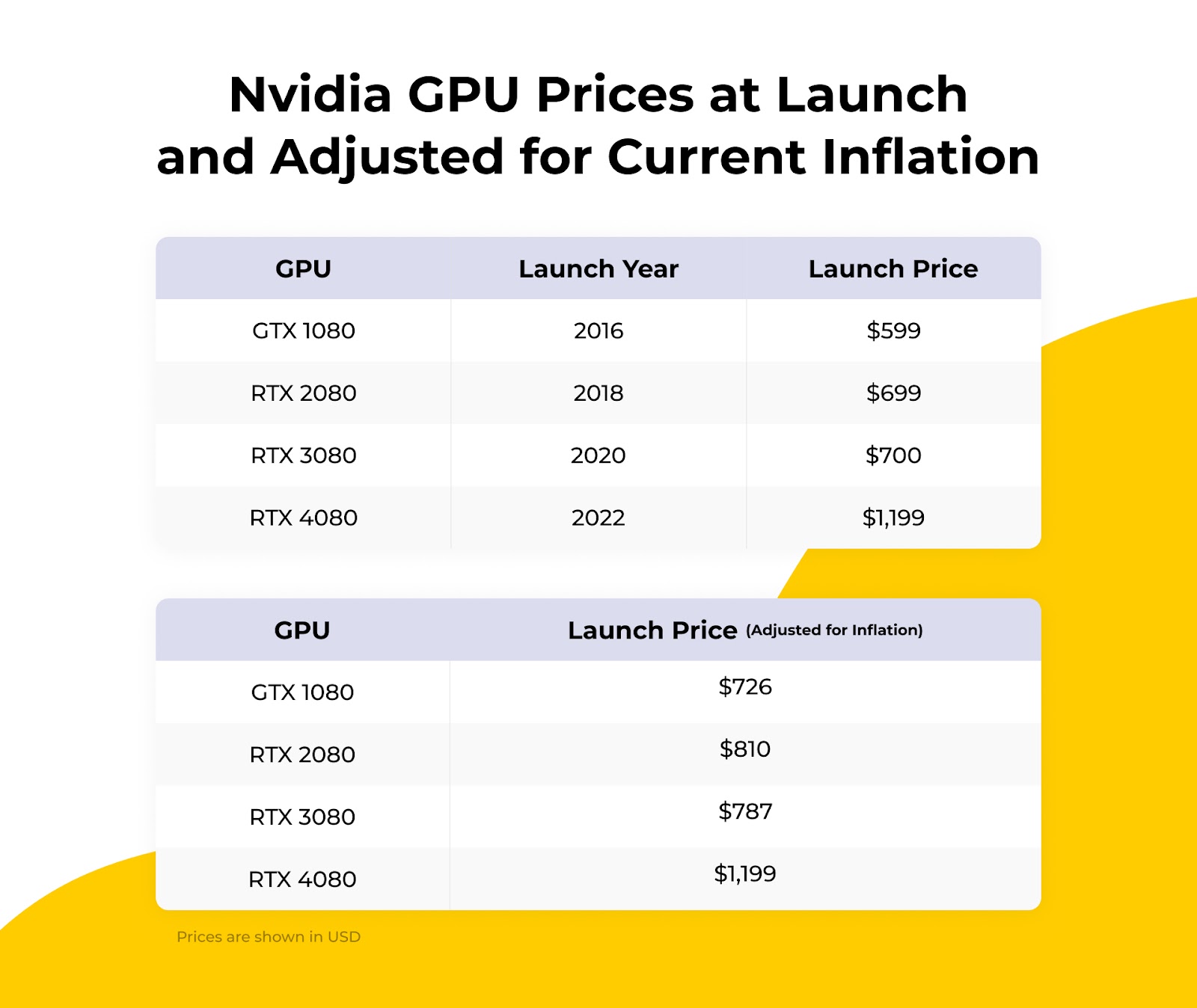 ภาพประกอบตารางราคาเปิดตัวการ์ดจอ Nvidia รุ่นก่อนหน้าเทียบเงินเฟ้อ ไม่ใช่ข้อมูลราคาชุดที่กล่าวถึงในบทความนี้