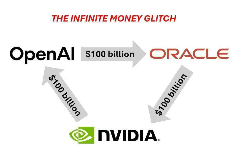 ภาพล้อเลียนกระแสวิจารณ์เรื่องเงินลงทุนหมุนเวียนระหว่าง OpenAI, Oracle และ Nvidia ในธุรกิจโครงสร้างพื้นฐาน AI