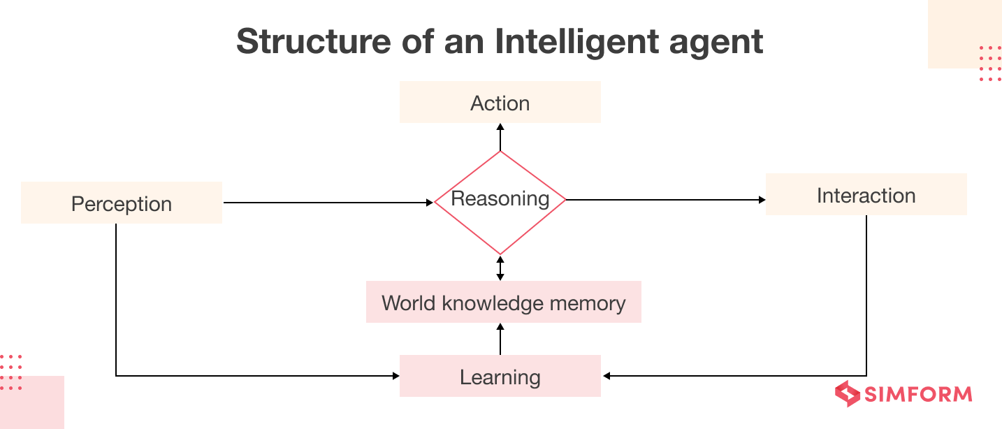 โครงสร้างการทำงานของ AI agent อัจฉริยะ ตั้งแต่การรับรู้ไปจนถึงการตัดสินใจ