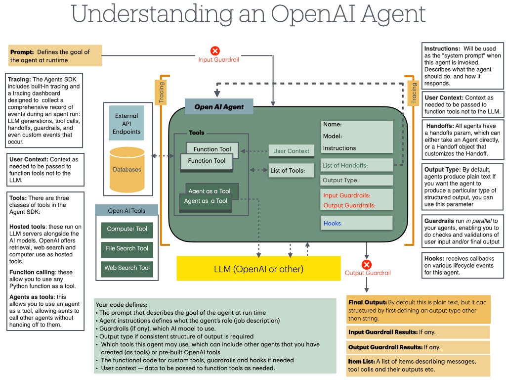 ภาพรวมการทำงานของ OpenAI Agents API ที่เอเจนต์เรียกใช้เครื่องมือและส่งต่องานกัน