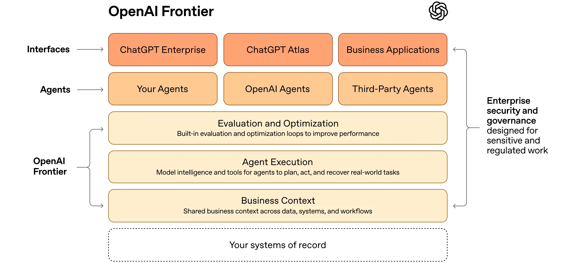 แผนภาพ OpenAI Frontier แสดงชั้น Interfaces, Agents และ Agent Execution ที่เชื่อมกับระบบงานจริงขององค์กร