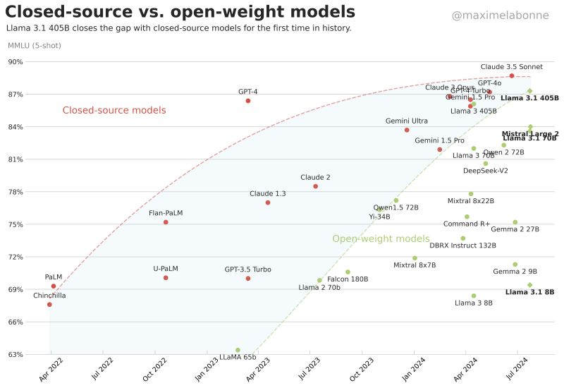 OpenAI และ Anthropic ออกมาพูดทำนองเดียวกันเรื่องความเสี่ยงของ open-weight AI