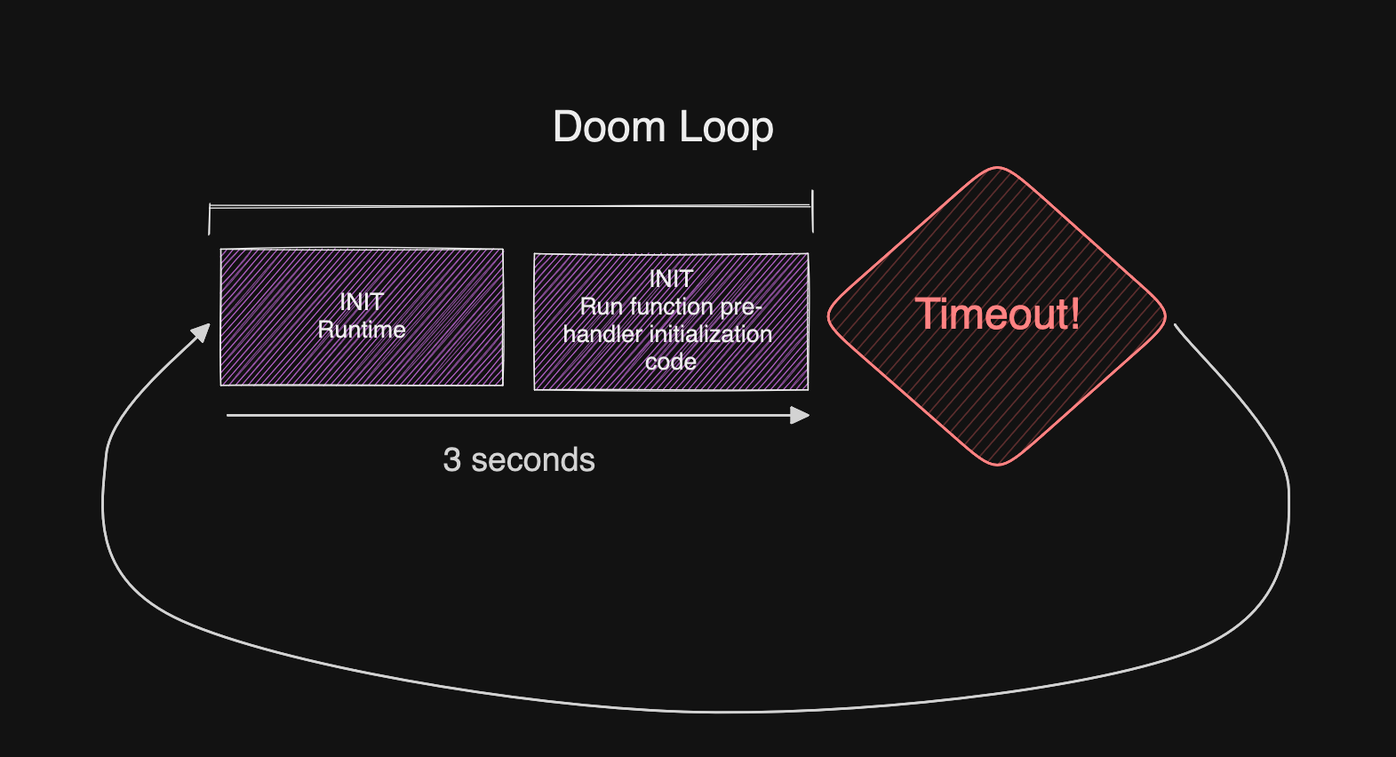 ภาพประกอบแนวคิดวงจร doom loop ที่แต่ละขั้นตอนป้อนผลกลับเข้าสู่จุดเริ่มต้นซ้ำไปเรื่อยๆ