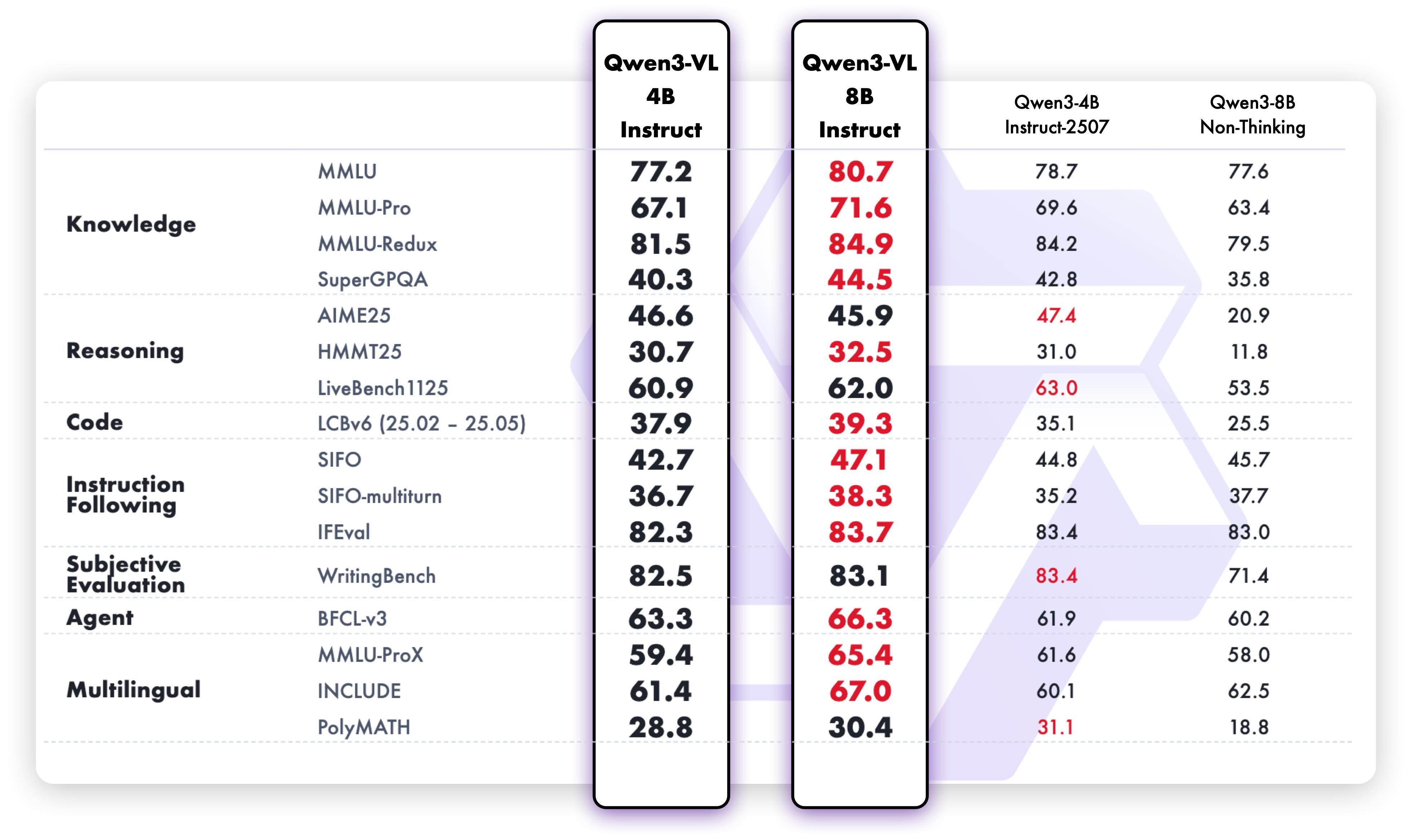 ตารางเปรียบเทียบความสามารถของ Qwen 3.8 27B กับรุ่นก่อนหน้า