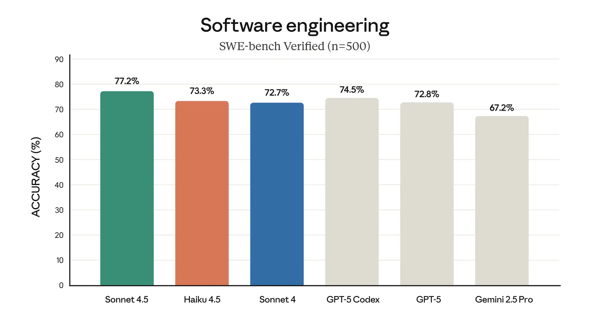ขั้นตอนการรันโมเดลผ่าน sandbox และวัดผลแบบ pass@1 ใน Real-SWE