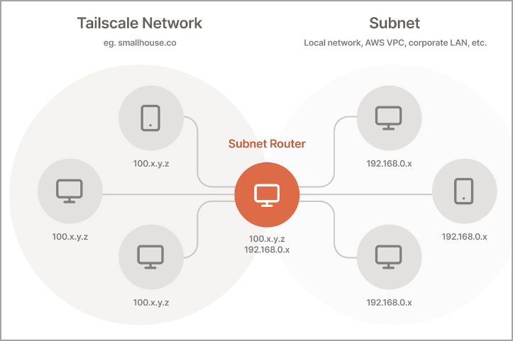 Setup Tailscale network สำหรับ home lab