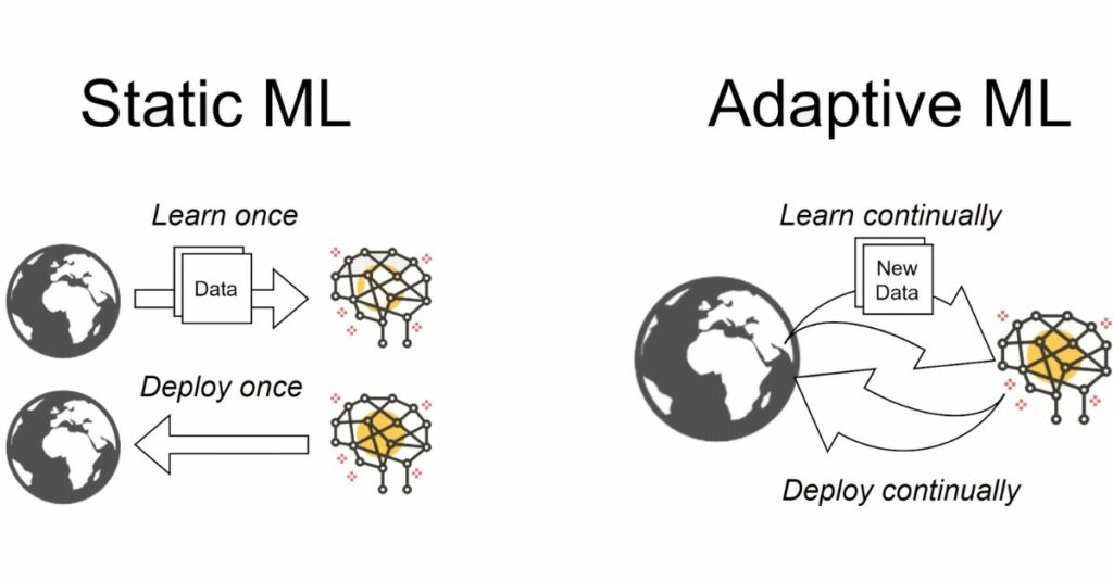 แผนภาพเปรียบเทียบ Static ML ที่เรียนรู้และดีพลอยครั้งเดียว กับ Adaptive ML ที่เรียนรู้และดีพลอยต่อเนื่อง