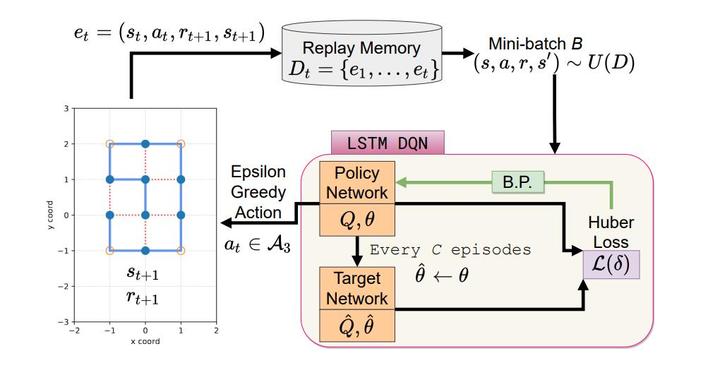 แผนภาพตัวอย่างระบบเรียนรู้ที่ใช้ replay memory และ policy network ปรับน้ำหนักจากประสบการณ์ในอดีต ซึ่งเป็นแนวคิดทั่วไปที่งานวิจัย continual learning มักอ้างถึง