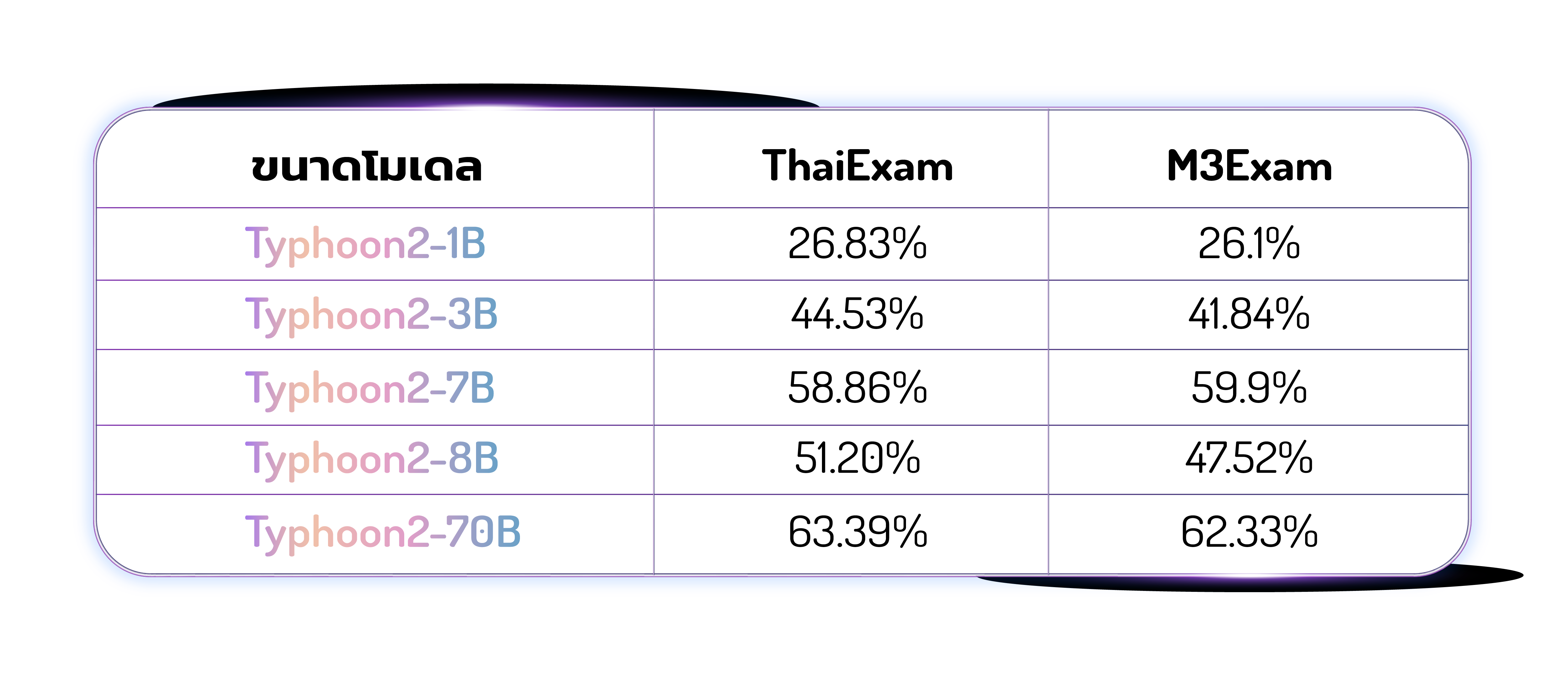 เปรียบเทียบ Thai LLM 4 ตัวสำหรับ production ปี 2026