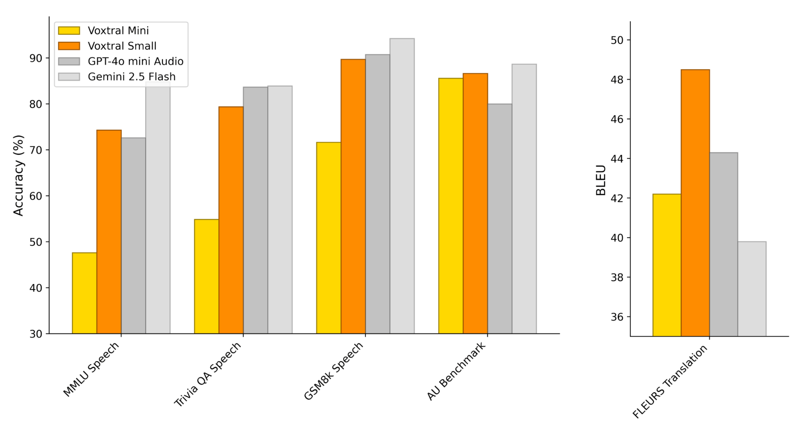 กราฟเปรียบเทียบผลทดสอบของตระกูล Voxtral กับโมเดลคู่แข่งในหลาย benchmark