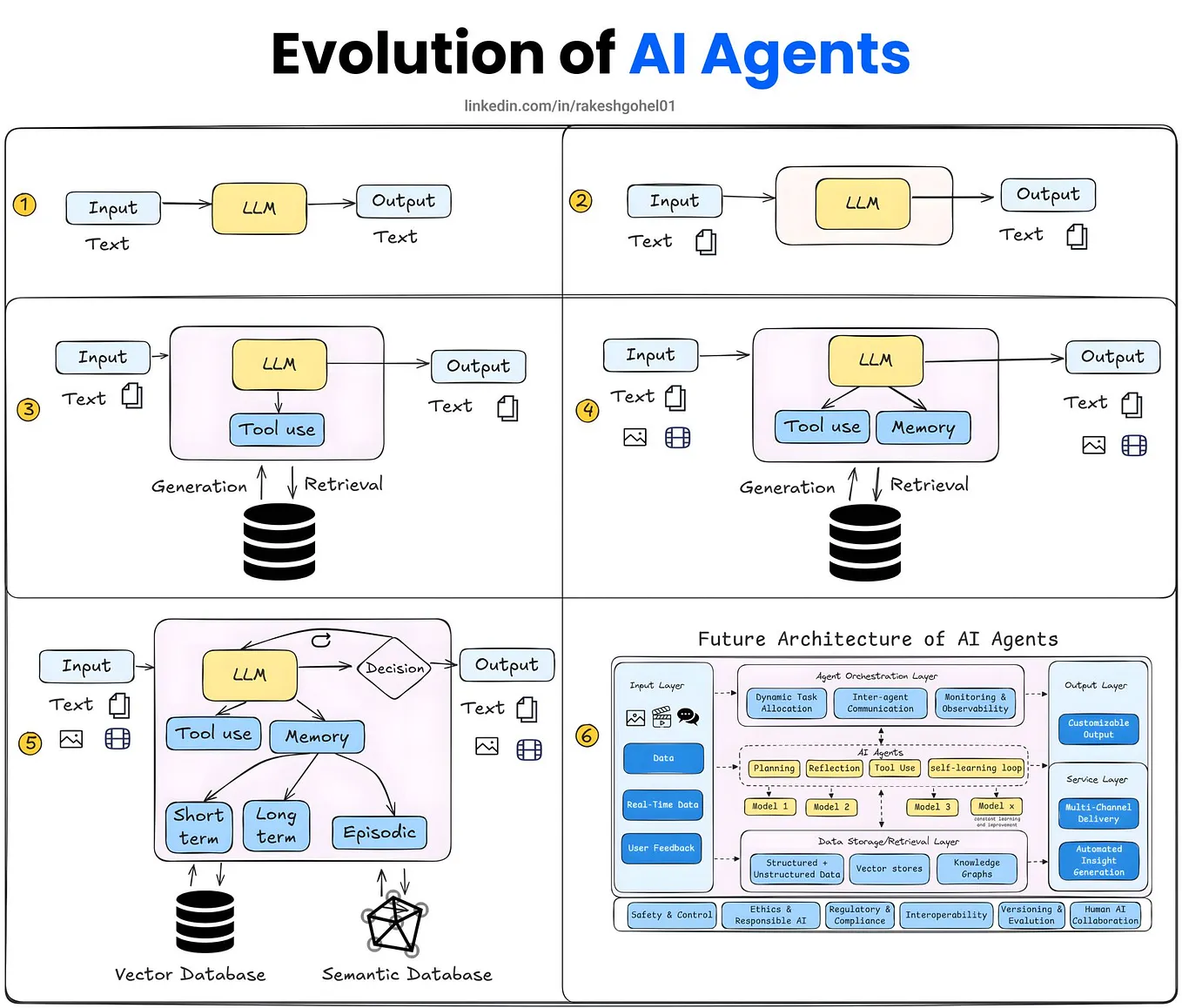 แผนภาพแสดงวิวัฒนาการของ AI agents จากระบบตอบคำถามพื้นฐานไปจนถึงเอเจนต์ที่ใช้เครื่องมือและหน่วยความจำ