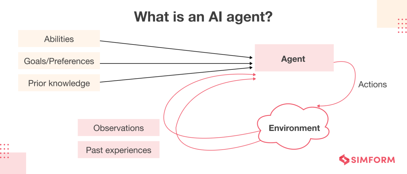 แผนภาพอธิบายว่า AI agent คืออะไร แสดงองค์ประกอบความสามารถ เป้าหมาย และความรู้เดิม ที่ป้อนเข้าสู่ agent ซึ่งรับข้อมูลจากสภาพแวดล้อมและตอบสนองด้วยการกระทำเป็นวงรอบ